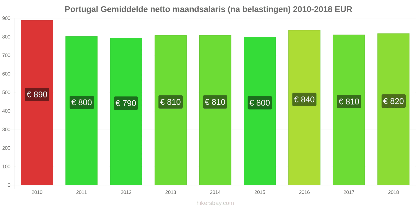 Portugal prijswijzigingen Gemiddeld maandelijks netto salaris (na belasting) hikersbay.com