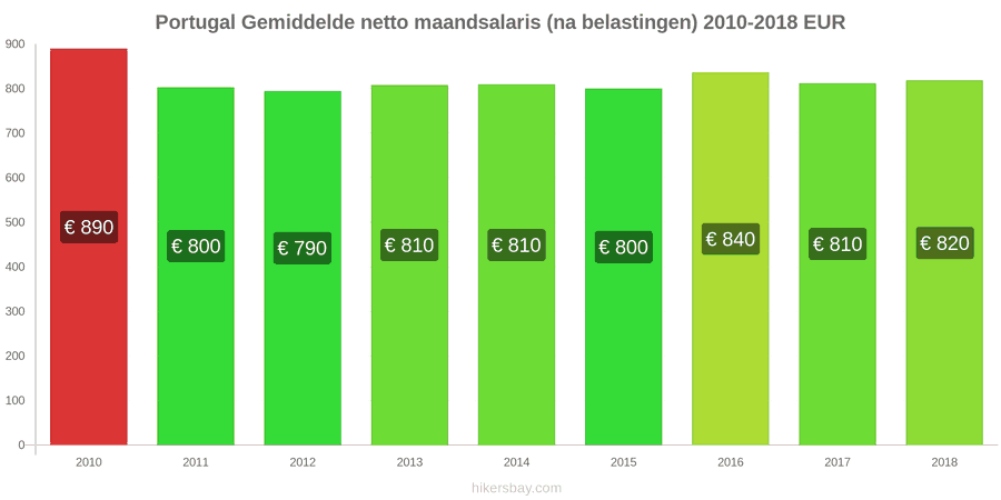 Portugal prijswijzigingen Gemiddeld maandelijks netto salaris (na belasting) hikersbay.com