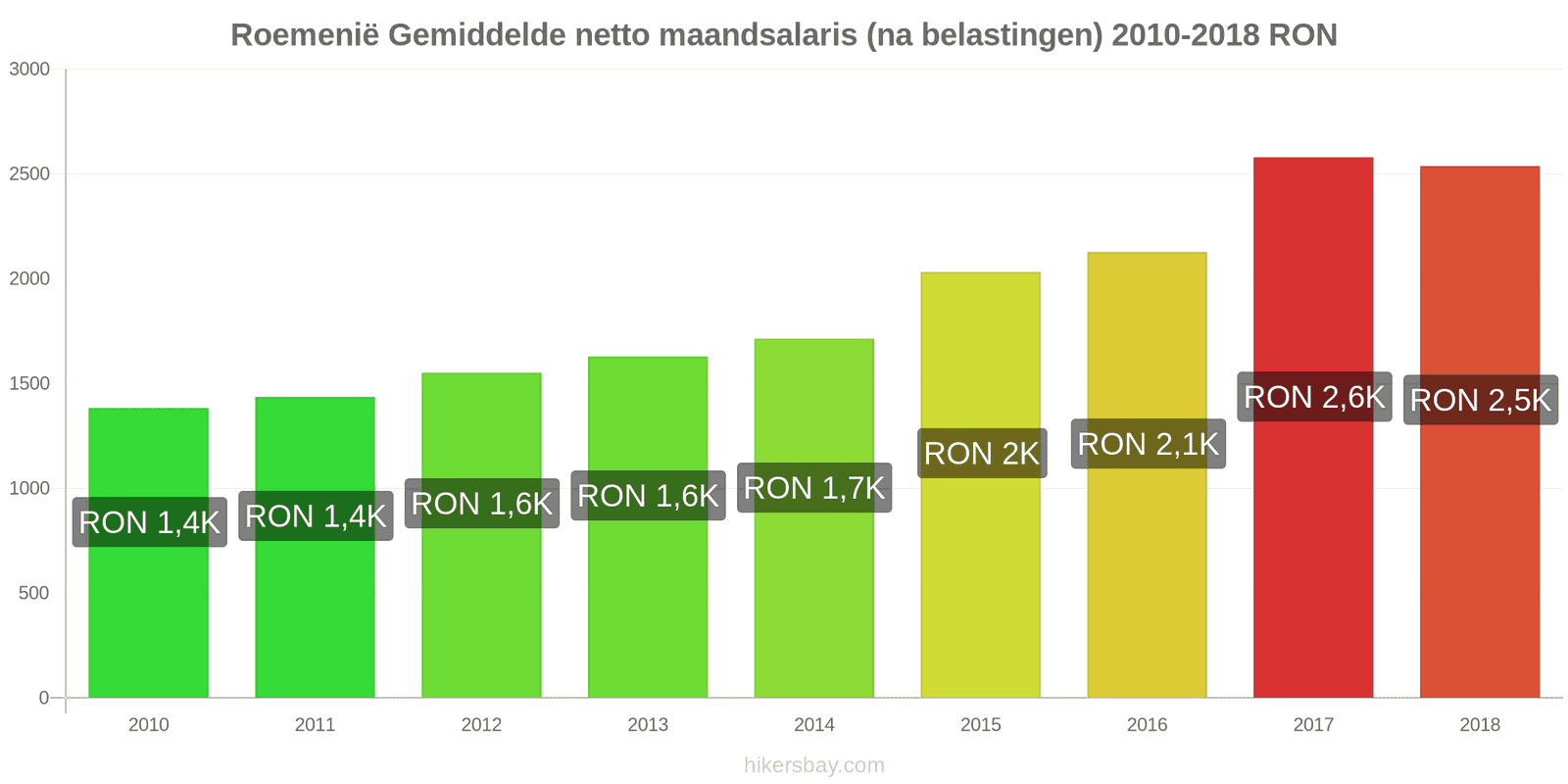 Roemenië prijswijzigingen Gemiddeld maandelijks netto salaris (na belasting) hikersbay.com