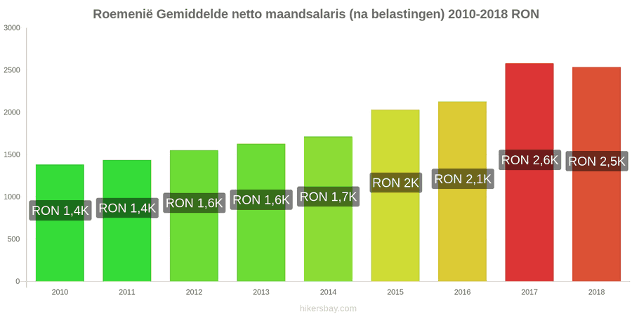 Roemenië prijswijzigingen Gemiddeld maandelijks netto salaris (na belasting) hikersbay.com