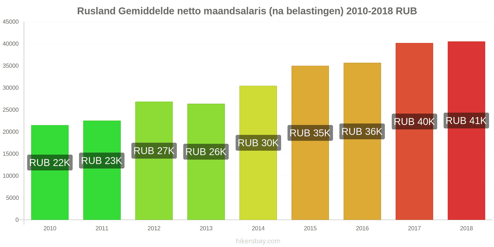 Rusland prijswijzigingen Gemiddeld maandelijks netto salaris (na belasting) hikersbay.com