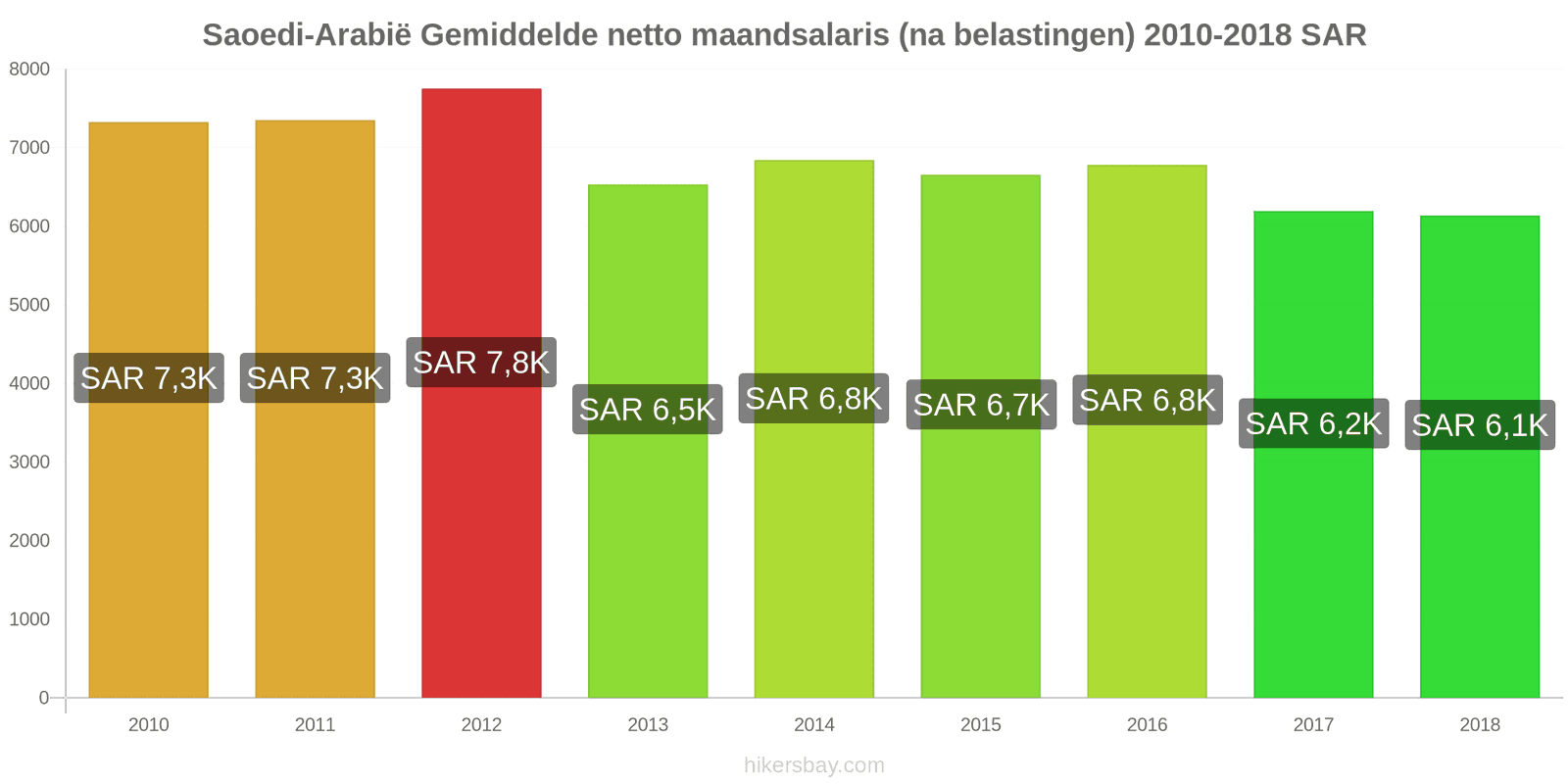 Saoedi-Arabië prijswijzigingen Gemiddeld maandelijks netto salaris (na belasting) hikersbay.com