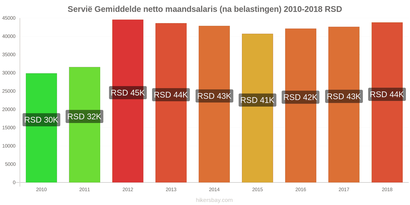 Servië prijswijzigingen Gemiddeld maandelijks netto salaris (na belasting) hikersbay.com