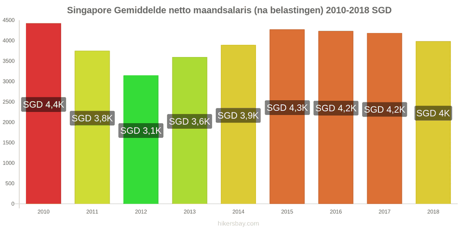 Singapore prijswijzigingen Gemiddeld maandelijks netto salaris (na belasting) hikersbay.com