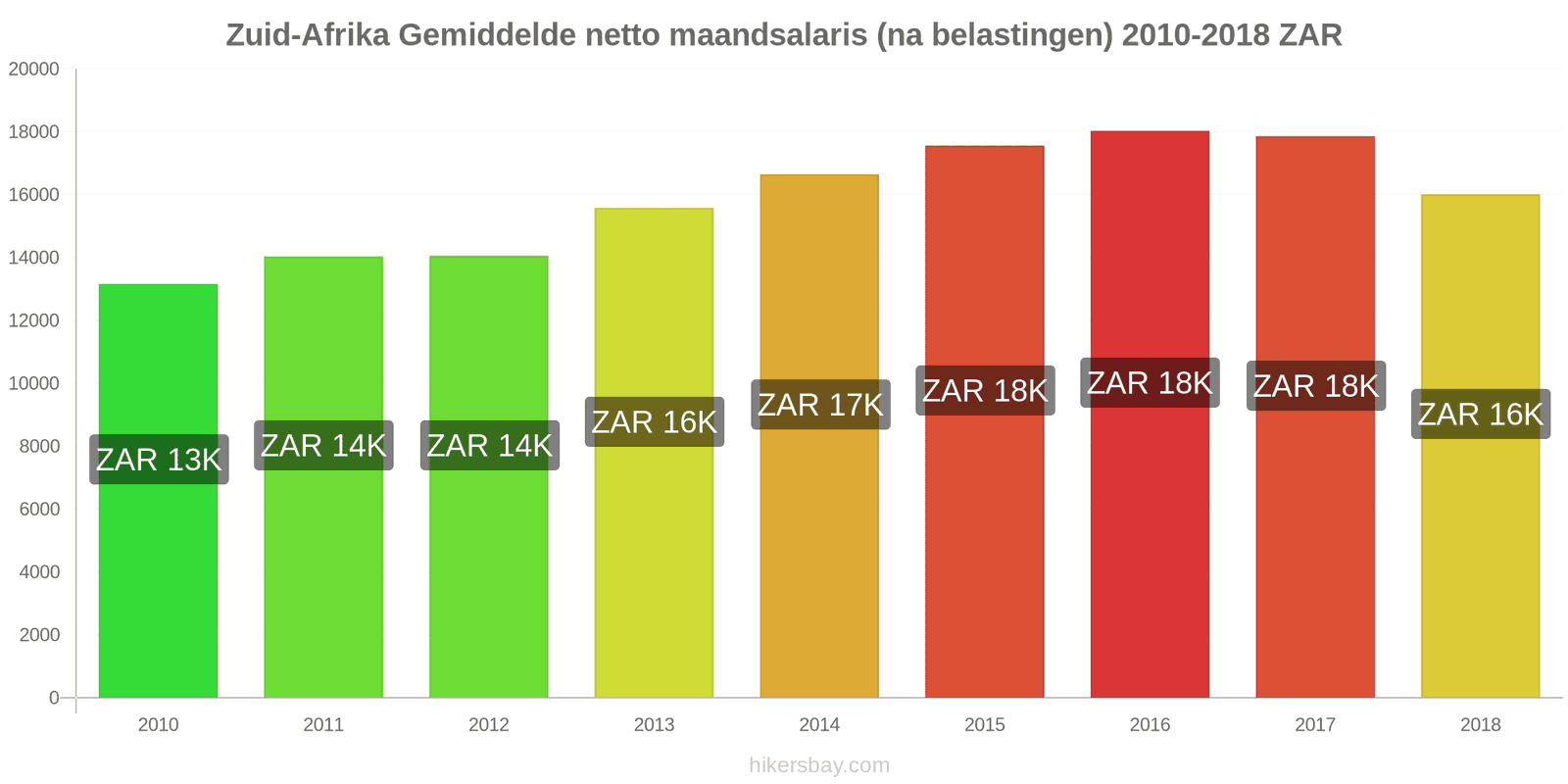 Zuid-Afrika prijswijzigingen Gemiddeld maandelijks netto salaris (na belasting) hikersbay.com