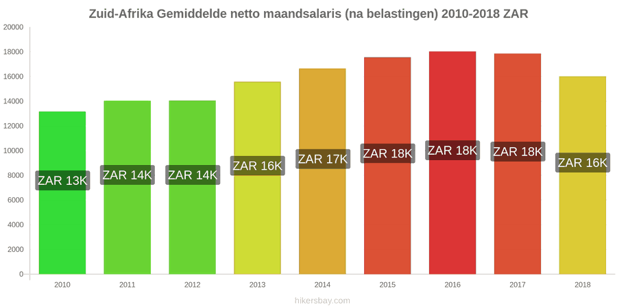 Zuid-Afrika prijswijzigingen Gemiddeld maandelijks netto salaris (na belasting) hikersbay.com