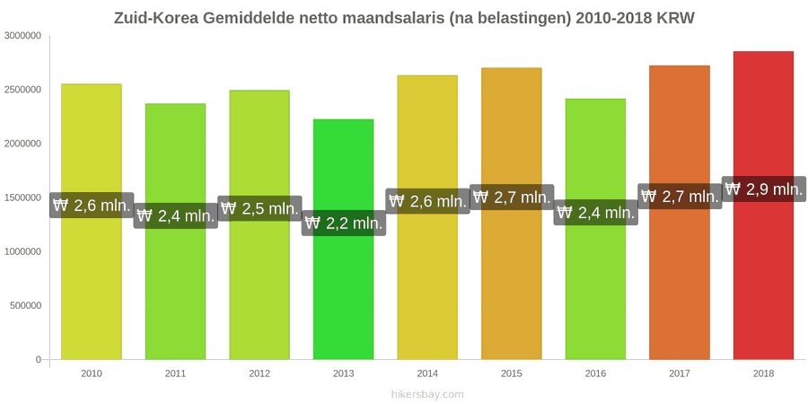 Zuid-Korea prijswijzigingen Gemiddeld maandelijks netto salaris (na belasting) hikersbay.com