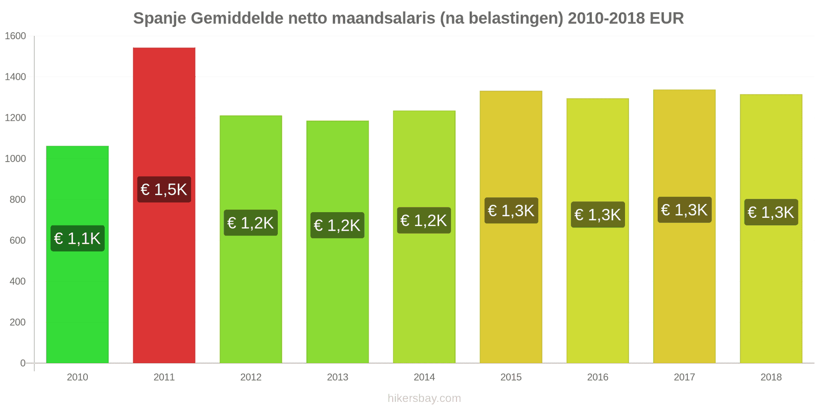 Spanje prijswijzigingen Gemiddeld maandelijks netto salaris (na belasting) hikersbay.com