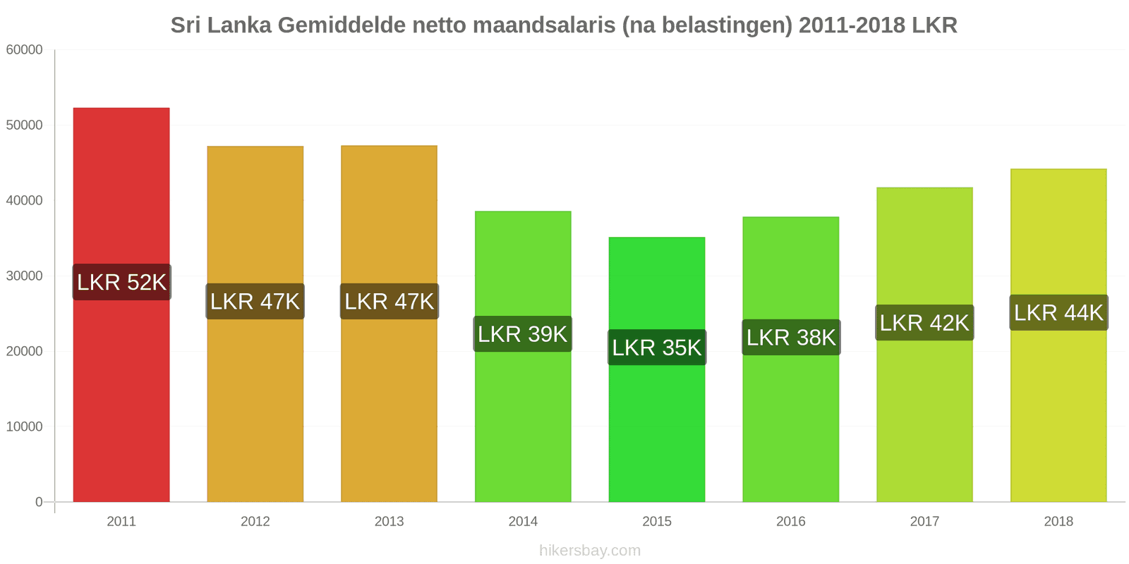 Sri Lanka prijswijzigingen Gemiddeld maandelijks netto salaris (na belasting) hikersbay.com