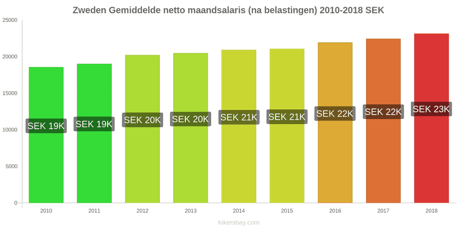 Zweden prijswijzigingen Gemiddeld maandelijks netto salaris (na belasting) hikersbay.com