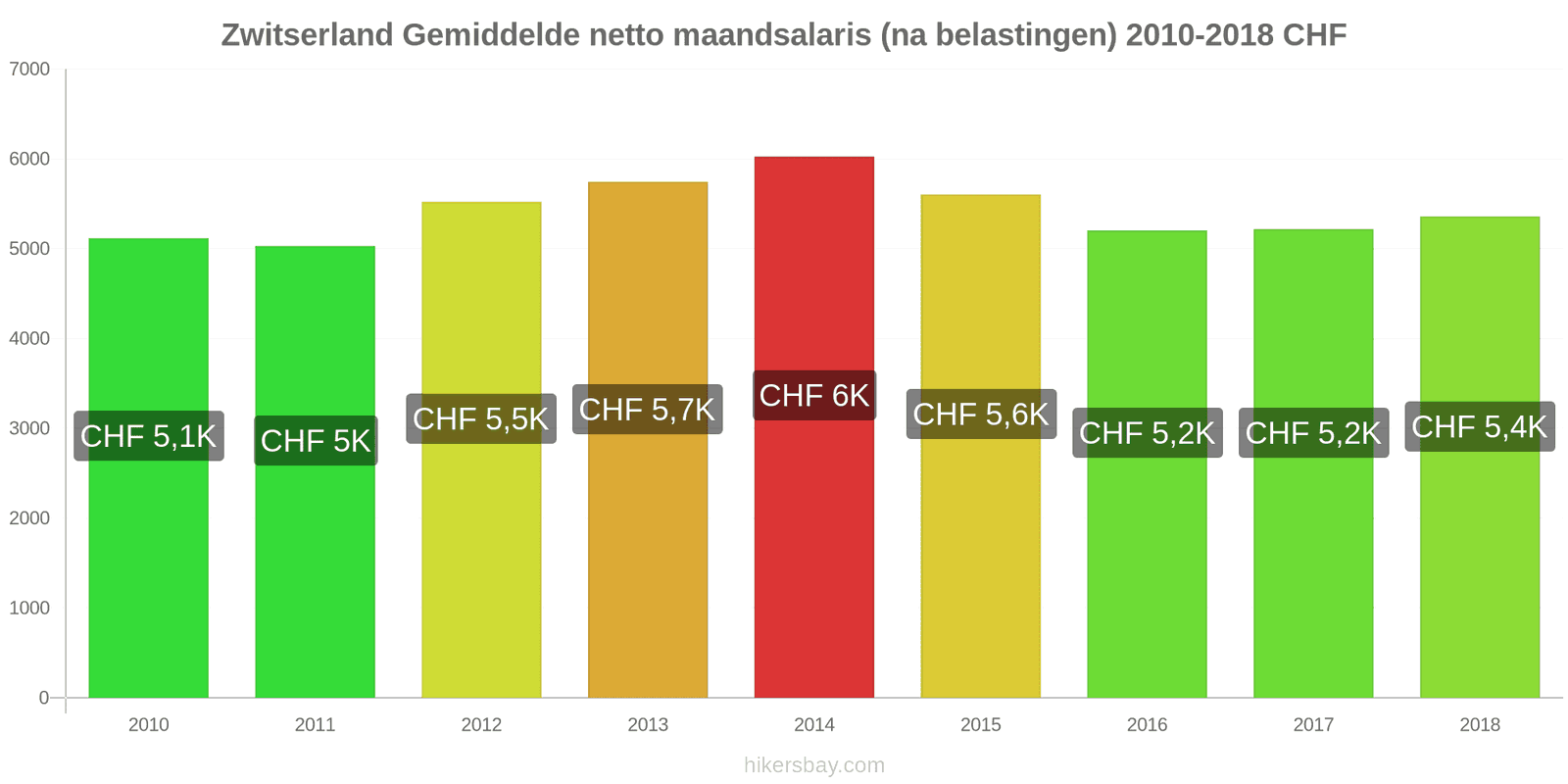 Zwitserland prijswijzigingen Gemiddeld maandelijks netto salaris (na belasting) hikersbay.com