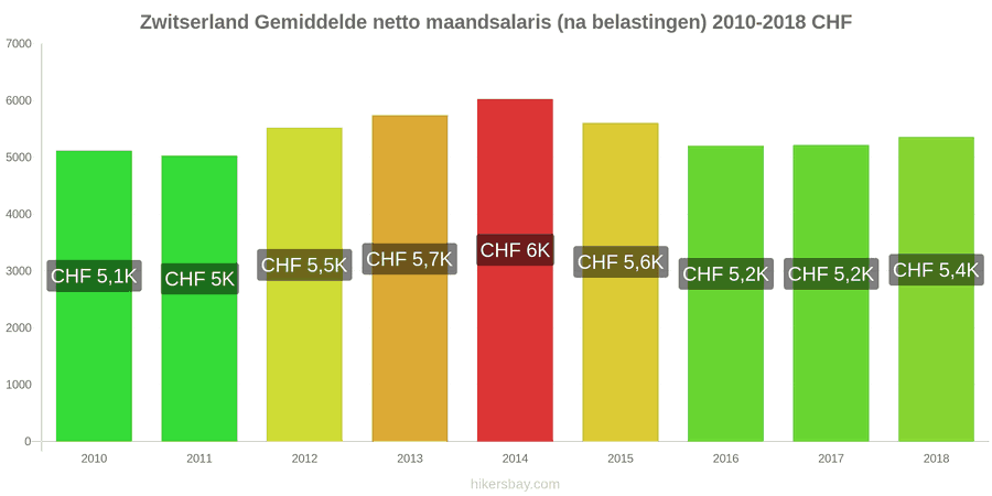 Zwitserland prijswijzigingen Gemiddeld maandelijks netto salaris (na belasting) hikersbay.com