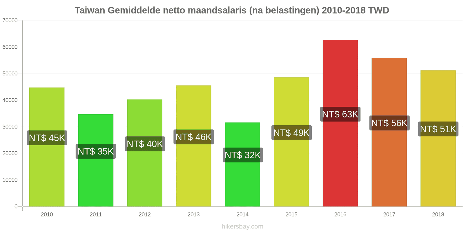Taiwan prijswijzigingen Gemiddeld maandelijks netto salaris (na belasting) hikersbay.com