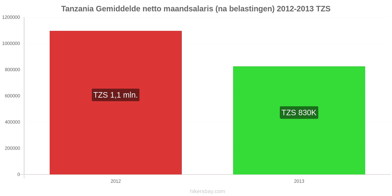Tanzania prijswijzigingen Gemiddeld maandelijks netto salaris (na belasting) hikersbay.com
