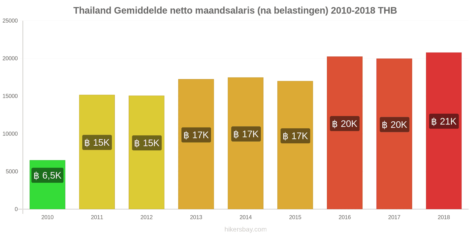 Thailand prijswijzigingen Gemiddeld maandelijks netto salaris (na belasting) hikersbay.com