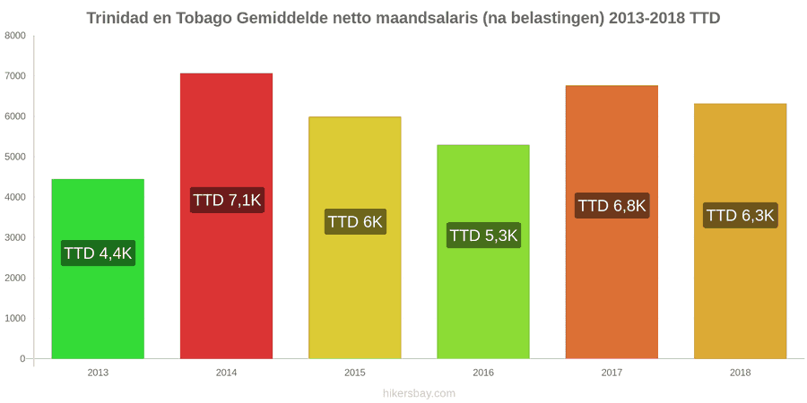 Trinidad en Tobago prijswijzigingen Gemiddeld maandelijks netto salaris (na belasting) hikersbay.com
