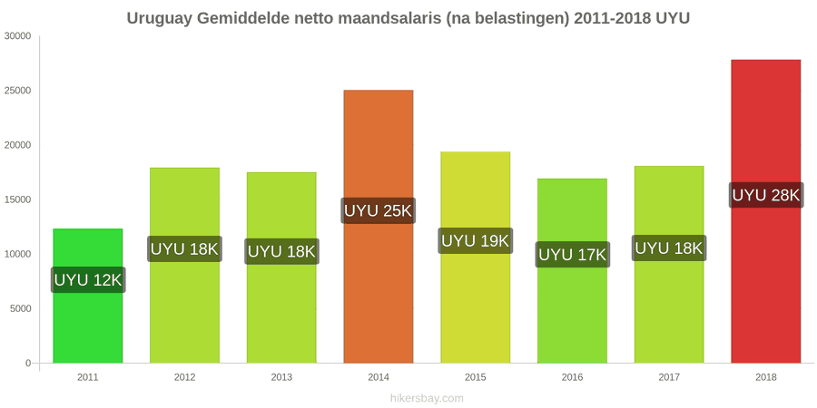 Uruguay prijswijzigingen Gemiddeld maandelijks netto salaris (na belasting) hikersbay.com