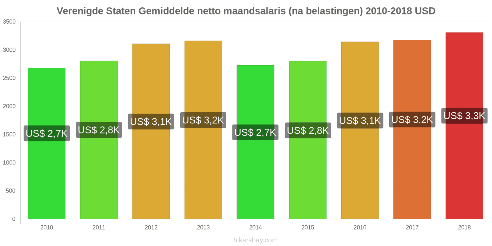 Verenigde Staten prijswijzigingen Gemiddeld maandelijks netto salaris (na belasting) hikersbay.com