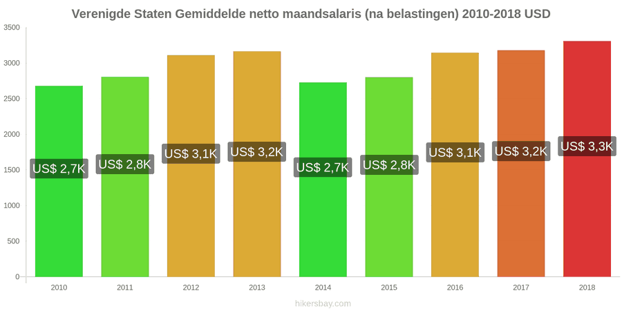 Verenigde Staten prijswijzigingen Gemiddeld maandelijks netto salaris (na belasting) hikersbay.com