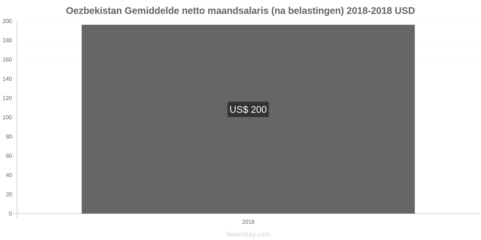 Oezbekistan prijswijzigingen Gemiddeld maandelijks netto salaris (na belasting) hikersbay.com