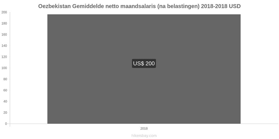 Oezbekistan prijswijzigingen Gemiddeld maandelijks netto salaris (na belasting) hikersbay.com