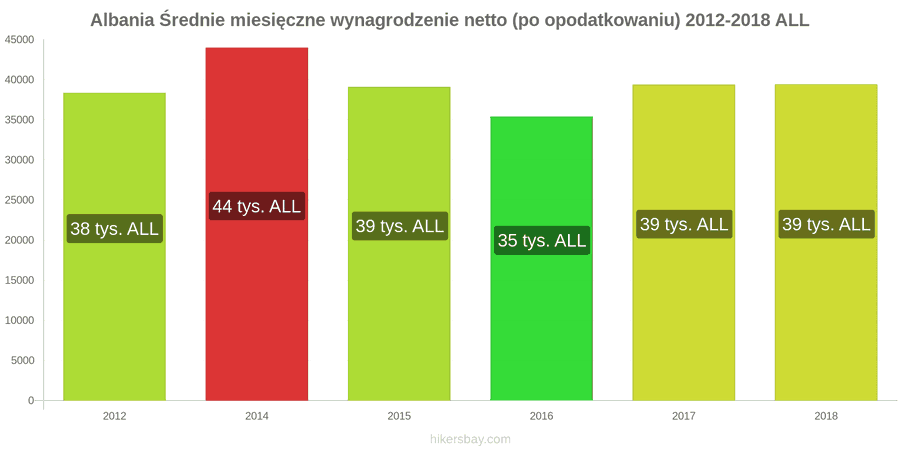 Albania zmiany cen Średnie miesięczne wynagrodzenie netto (po opodatkowaniu) hikersbay.com