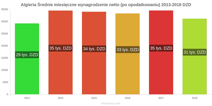 Algieria zmiany cen Średnie miesięczne wynagrodzenie netto (po opodatkowaniu) hikersbay.com