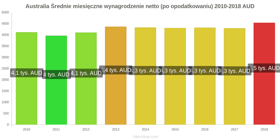 Australia zmiany cen Średnie miesięczne wynagrodzenie netto (po opodatkowaniu) hikersbay.com