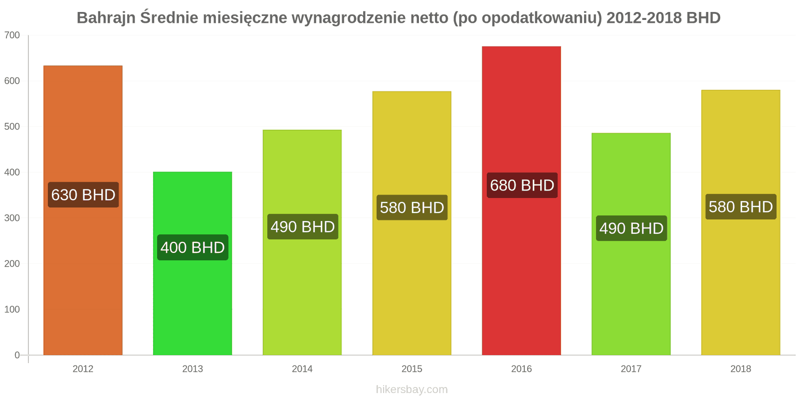 Bahrajn zmiany cen Średnie miesięczne wynagrodzenie netto (po opodatkowaniu) hikersbay.com
