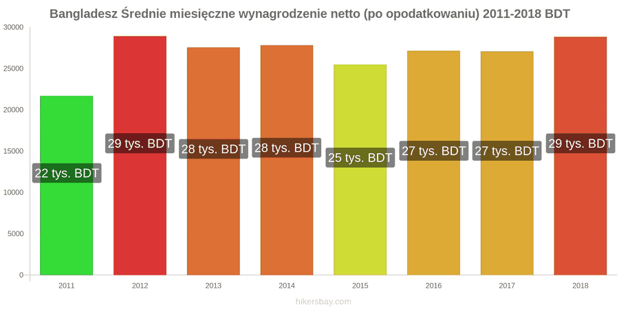 Bangladesz zmiany cen Średnie miesięczne wynagrodzenie netto (po opodatkowaniu) hikersbay.com
