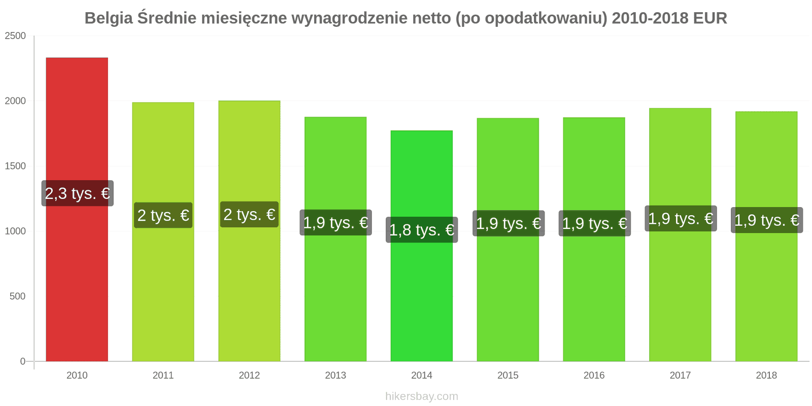 Belgia zmiany cen Średnie miesięczne wynagrodzenie netto (po opodatkowaniu) hikersbay.com