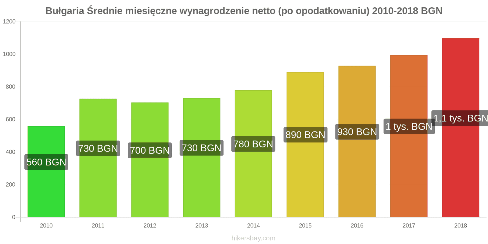 Bułgaria zmiany cen Średnie miesięczne wynagrodzenie netto (po opodatkowaniu) hikersbay.com
