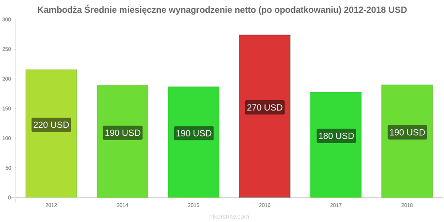 Kambodża zmiany cen Średnie miesięczne wynagrodzenie netto (po opodatkowaniu) hikersbay.com