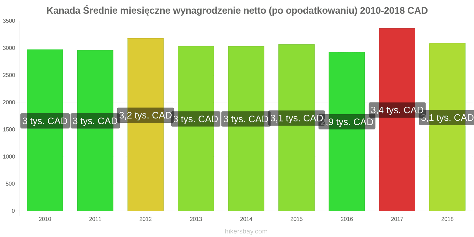 Kanada zmiany cen Średnie miesięczne wynagrodzenie netto (po opodatkowaniu) hikersbay.com