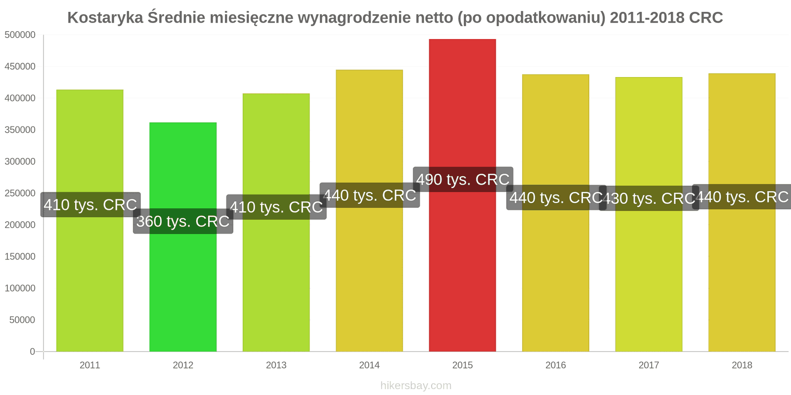 Kostaryka zmiany cen Średnie miesięczne wynagrodzenie netto (po opodatkowaniu) hikersbay.com