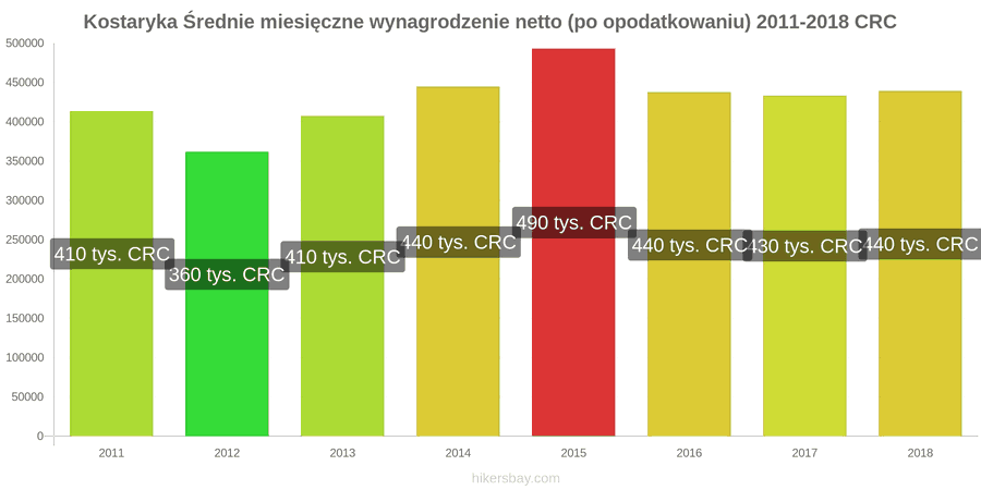 Kostaryka zmiany cen Średnie miesięczne wynagrodzenie netto (po opodatkowaniu) hikersbay.com