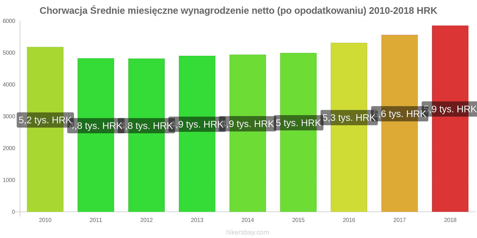 Chorwacja zmiany cen Średnie miesięczne wynagrodzenie netto (po opodatkowaniu) hikersbay.com