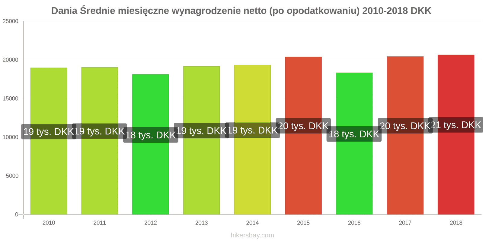 Dania zmiany cen Średnie miesięczne wynagrodzenie netto (po opodatkowaniu) hikersbay.com