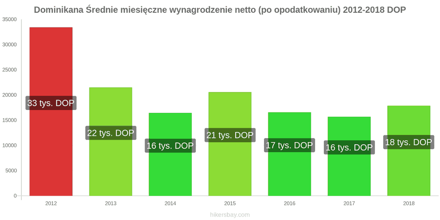 Dominikana zmiany cen Średnie miesięczne wynagrodzenie netto (po opodatkowaniu) hikersbay.com