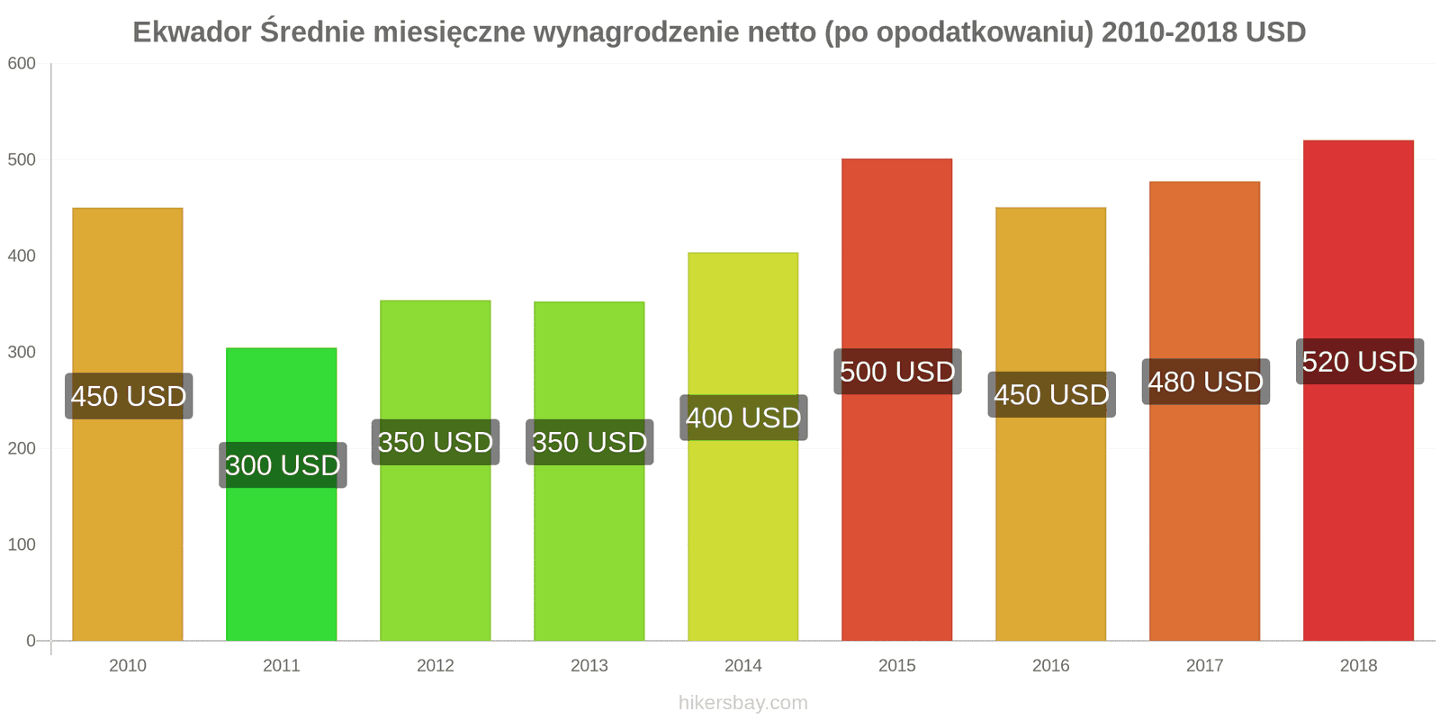 Ekwador zmiany cen Średnie miesięczne wynagrodzenie netto (po opodatkowaniu) hikersbay.com