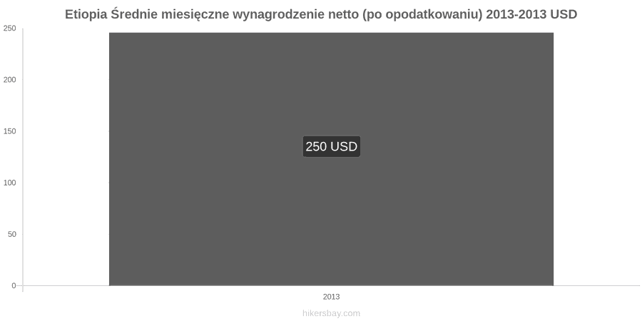 Etiopia zmiany cen Średnie miesięczne wynagrodzenie netto (po opodatkowaniu) hikersbay.com