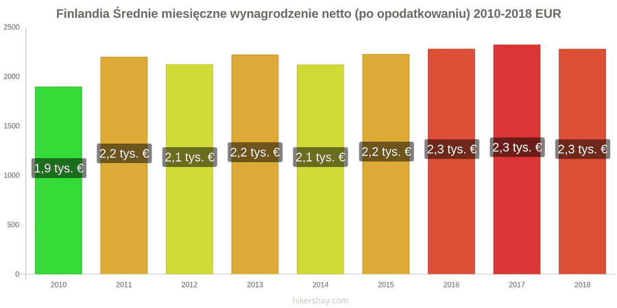 Finlandia zmiany cen Średnie miesięczne wynagrodzenie netto (po opodatkowaniu) hikersbay.com