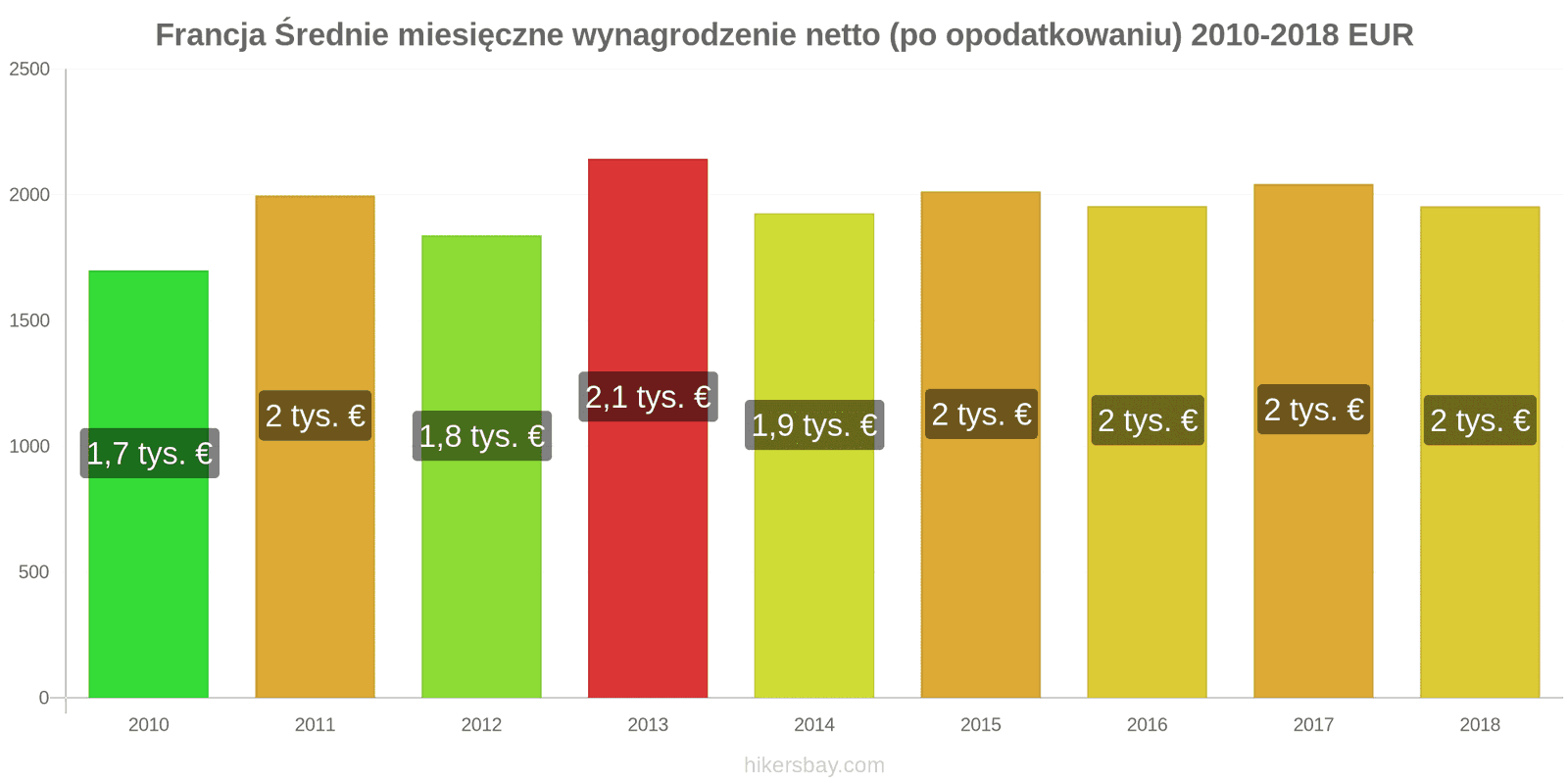 Francja zmiany cen Średnie miesięczne wynagrodzenie netto (po opodatkowaniu) hikersbay.com