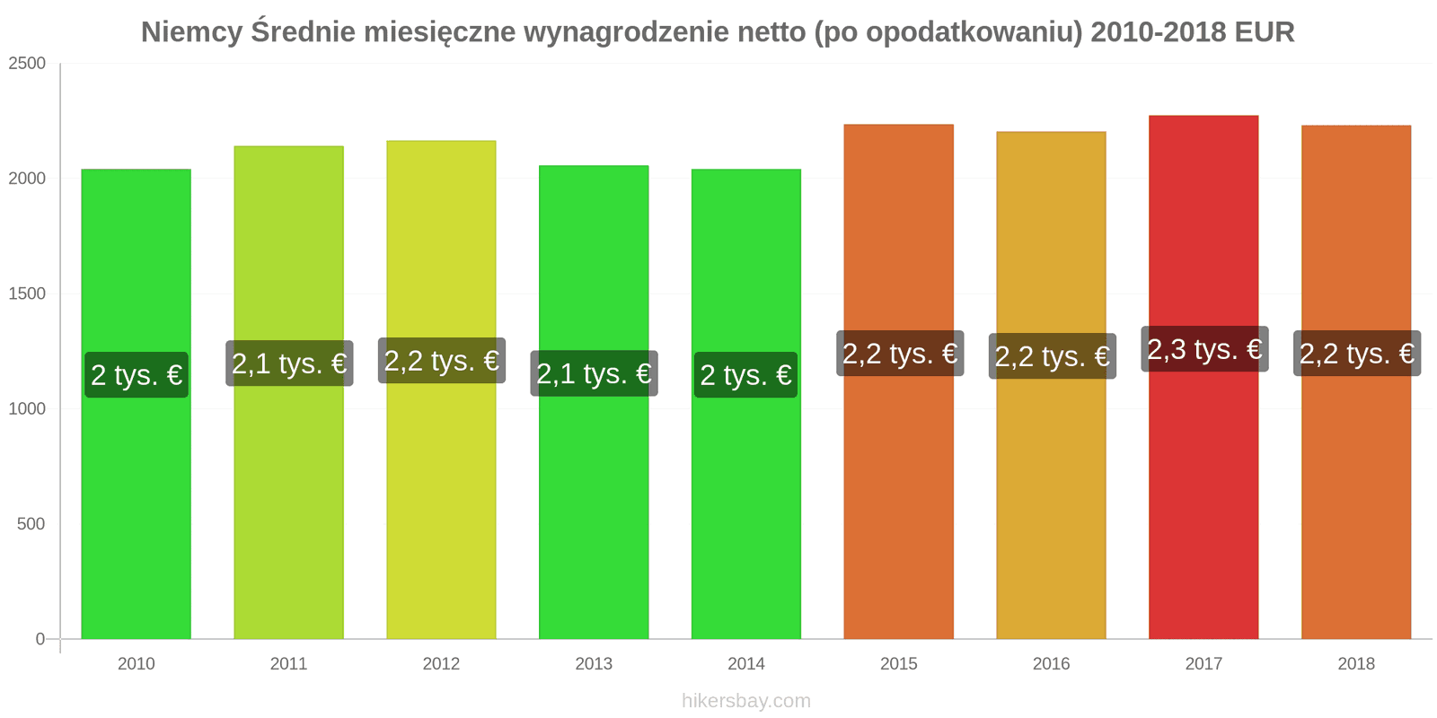 Niemcy zmiany cen Średnie miesięczne wynagrodzenie netto (po opodatkowaniu) hikersbay.com