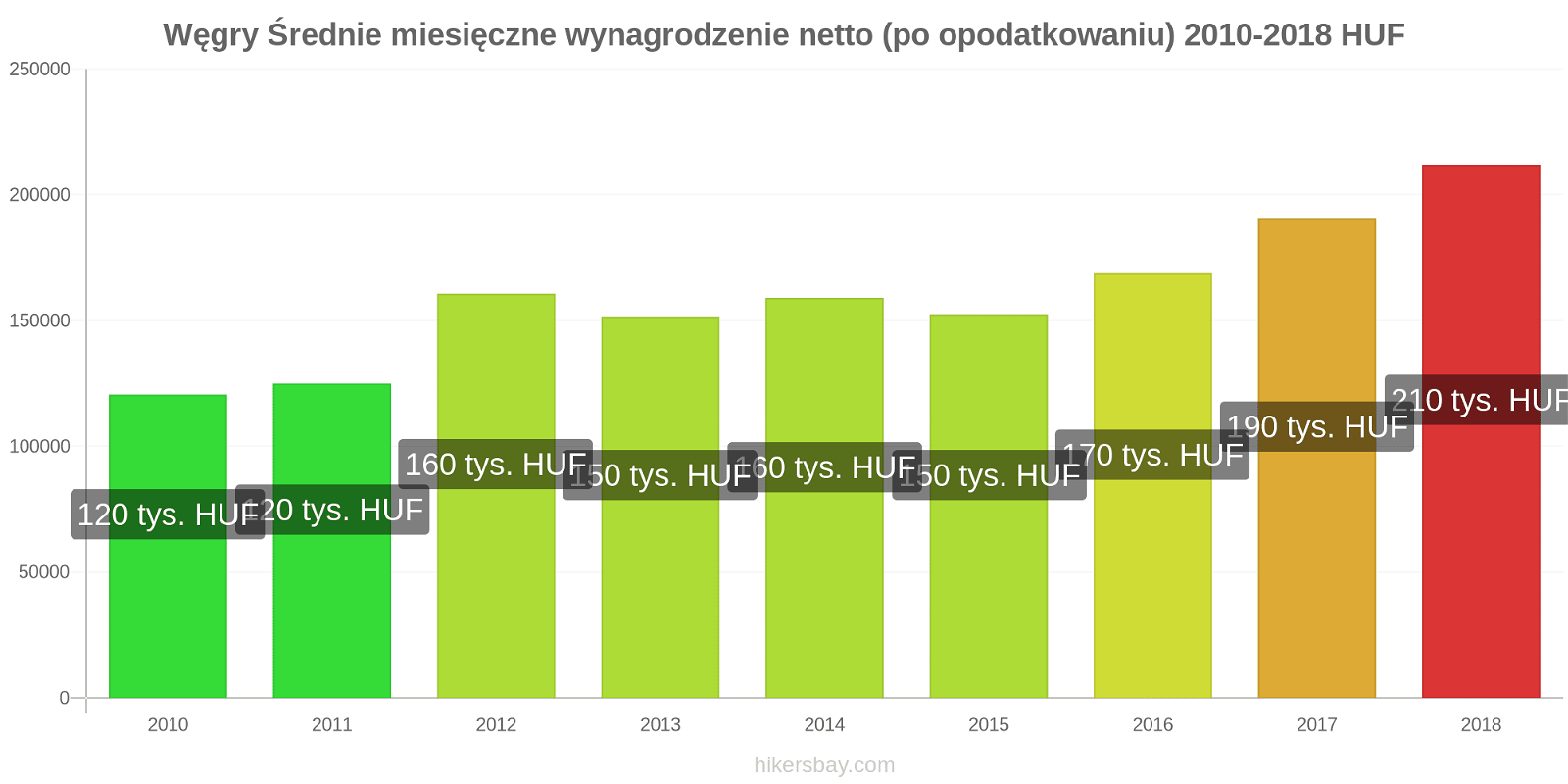 Węgry zmiany cen Średnie miesięczne wynagrodzenie netto (po opodatkowaniu) hikersbay.com