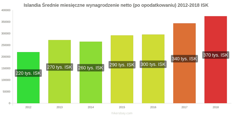 Islandia zmiany cen Średnie miesięczne wynagrodzenie netto (po opodatkowaniu) hikersbay.com