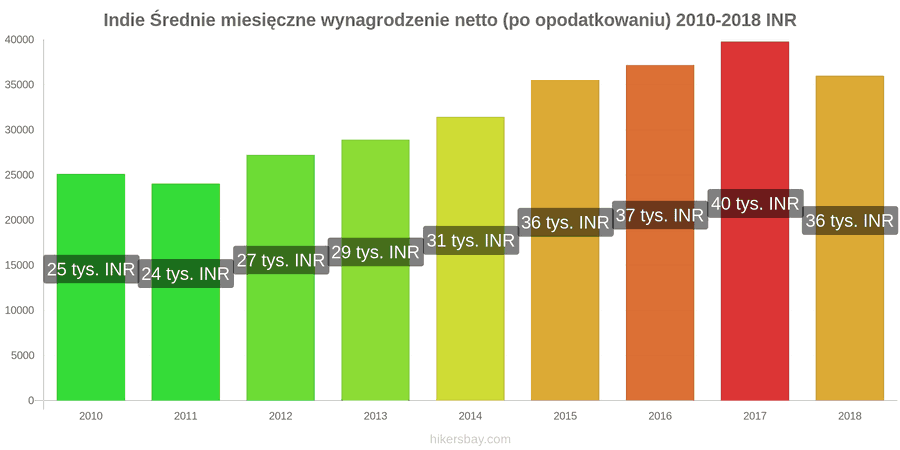 Indie zmiany cen Średnie miesięczne wynagrodzenie netto (po opodatkowaniu) hikersbay.com