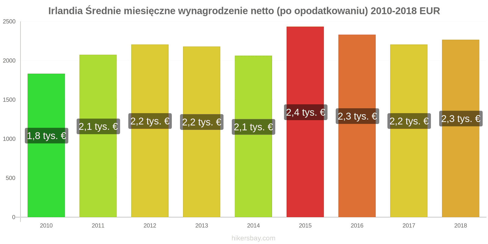 Irlandia zmiany cen Średnie miesięczne wynagrodzenie netto (po opodatkowaniu) hikersbay.com