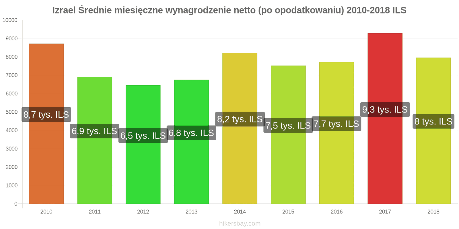 Izrael zmiany cen Średnie miesięczne wynagrodzenie netto (po opodatkowaniu) hikersbay.com
