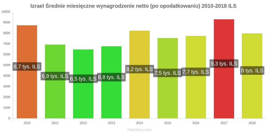 Izrael zmiany cen Średnie miesięczne wynagrodzenie netto (po opodatkowaniu) hikersbay.com